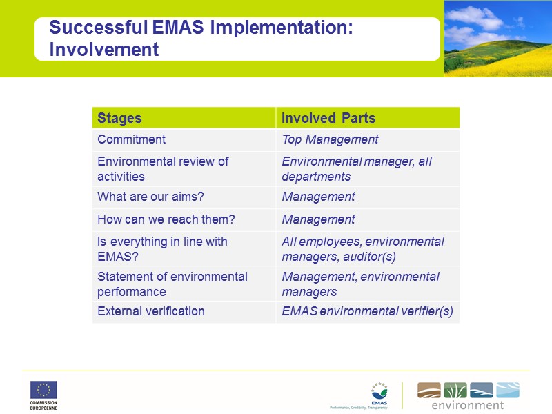 Successful EMAS Implementation: Involvement